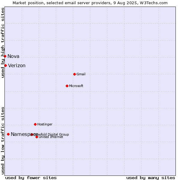 Market position of Namespace vs. Verizon vs. Nova