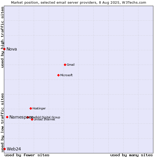 Market position of Namespace vs. Web24 vs. Nova