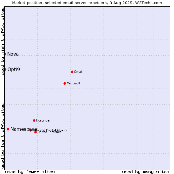 Market position of Namespace vs. Opti9 vs. Nova