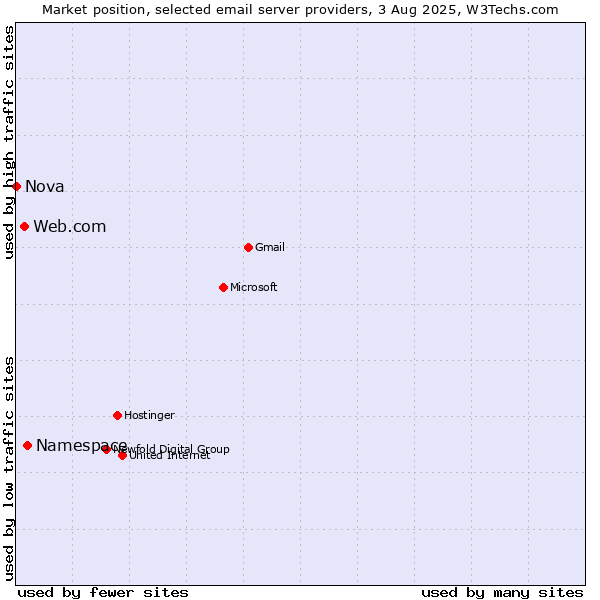 Market position of Namespace vs. Web.com vs. Nova