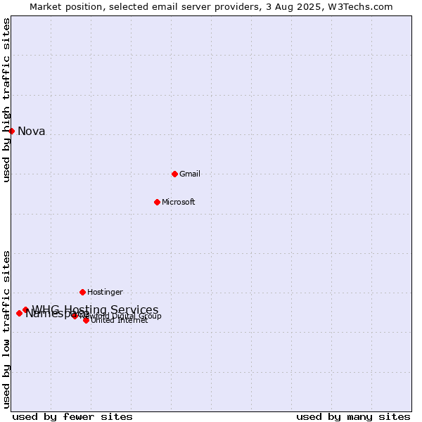 Market position of Namespace vs. Nova vs. WHG Hosting Services