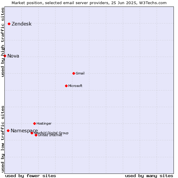 Market position of Zendesk vs. Namespace vs. Nova