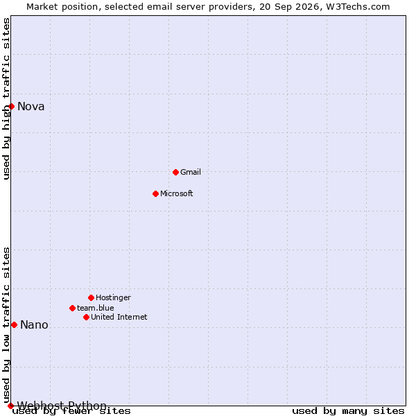 Market position of Nano vs. Nova vs. Webhost Python