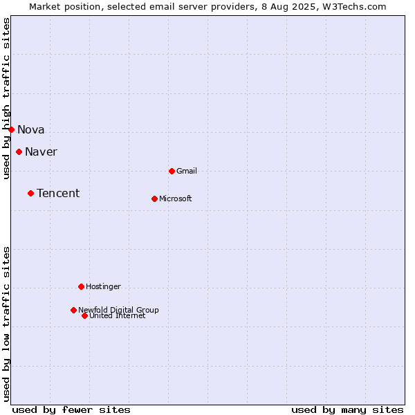 Market position of Tencent vs. Naver vs. Nova