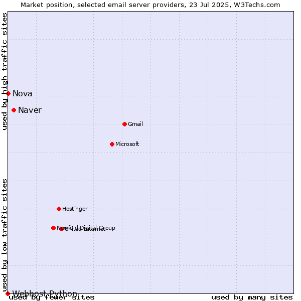 Market position of Naver vs. Nova vs. Webhost Python