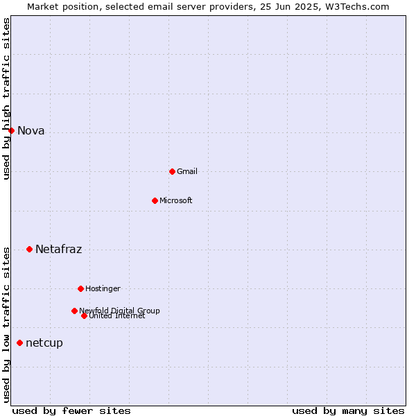 Market position of Netafraz vs. netcup vs. Nova