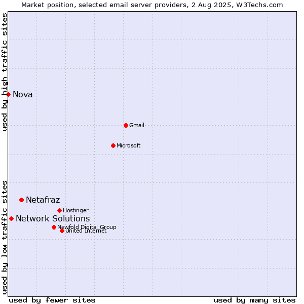 Market position of Netafraz vs. Network Solutions vs. Nova
