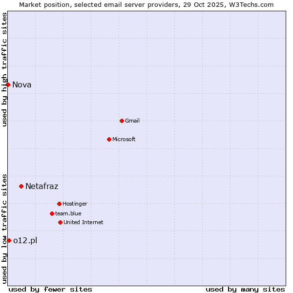 Market position of Netafraz vs. o12.pl vs. Nova