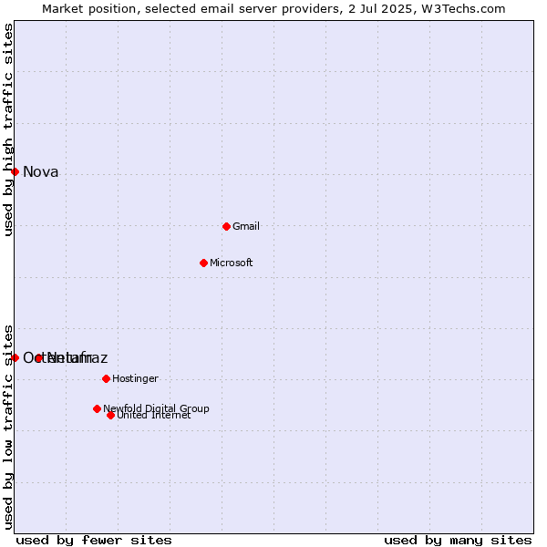 Market position of Netafraz vs. Nova vs. Octenium