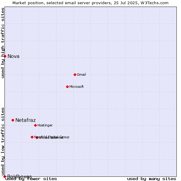 Market position of Netafraz vs. Nova vs. Raidboxes