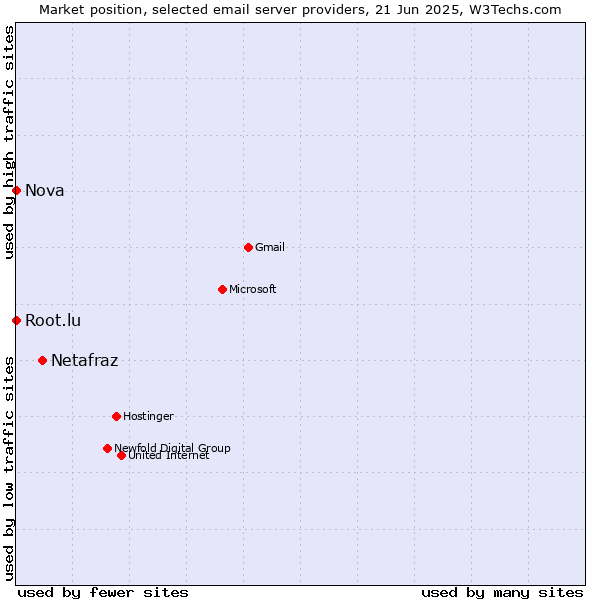 Market position of Netafraz vs. Root.lu vs. Nova