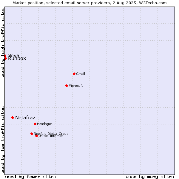 Market position of Netafraz vs. Runbox vs. Nova