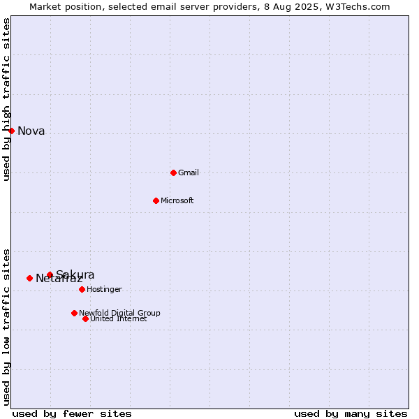 Market position of Sakura vs. Netafraz vs. Nova