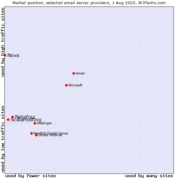 Market position of Netafraz vs. ScalaHosting vs. Nova