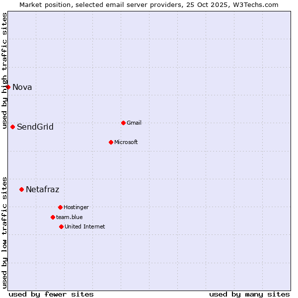 Market position of Netafraz vs. SendGrid vs. Nova