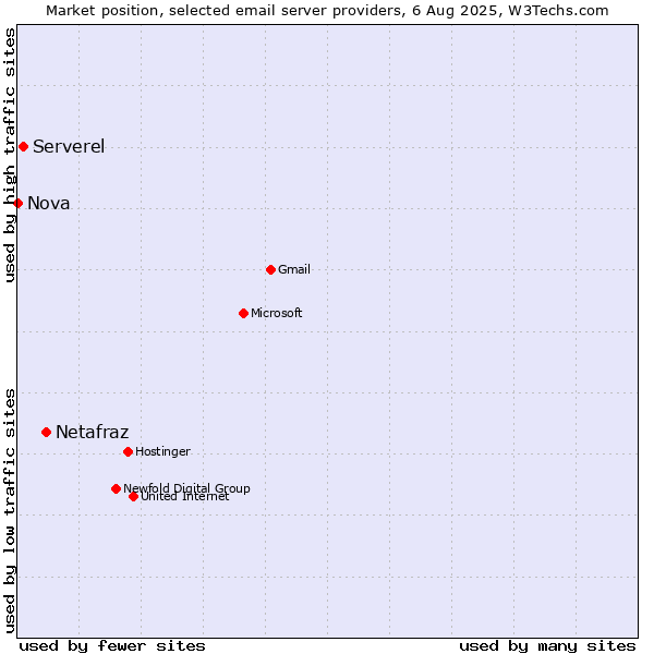 Market position of Netafraz vs. Serverel vs. Nova