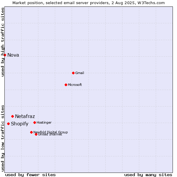 Market position of Netafraz vs. Shopify vs. Nova