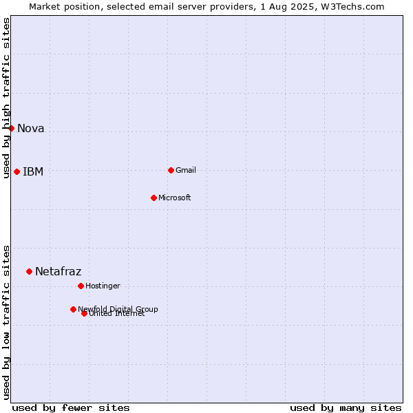 Market position of Netafraz vs. IBM vs. Nova