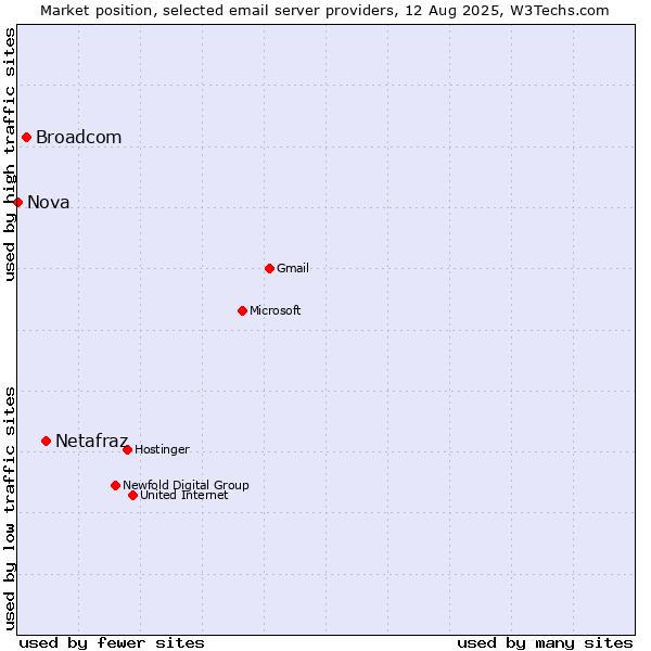 Market position of Netafraz vs. Broadcom vs. Nova