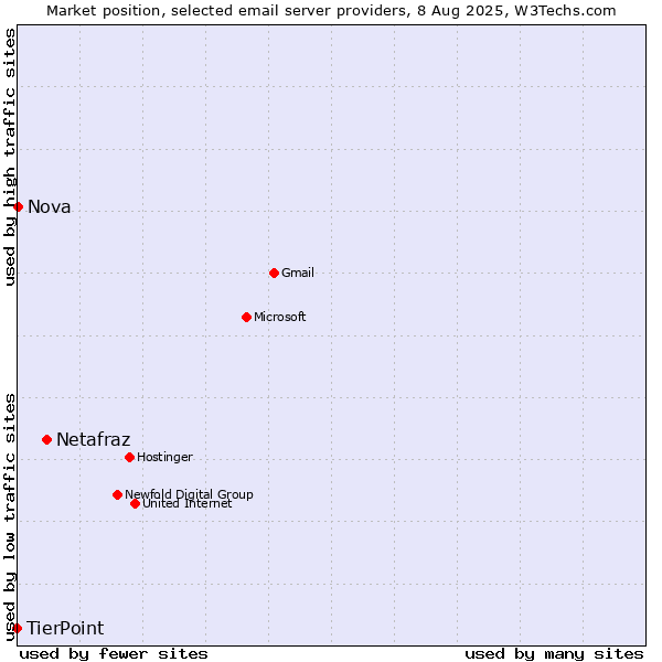 Market position of Netafraz vs. Nova vs. TierPoint