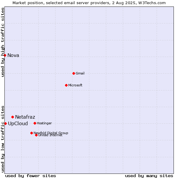 Market position of Netafraz vs. UpCloud vs. Nova