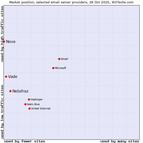 Market position of Netafraz vs. Vade vs. Nova
