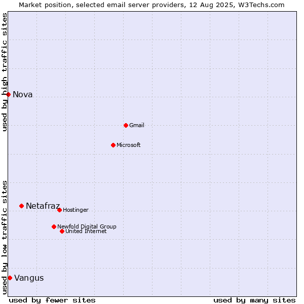 Market position of Netafraz vs. Vangus vs. Nova