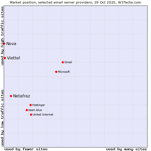 Market position of Netafraz vs. Viettel vs. Nova