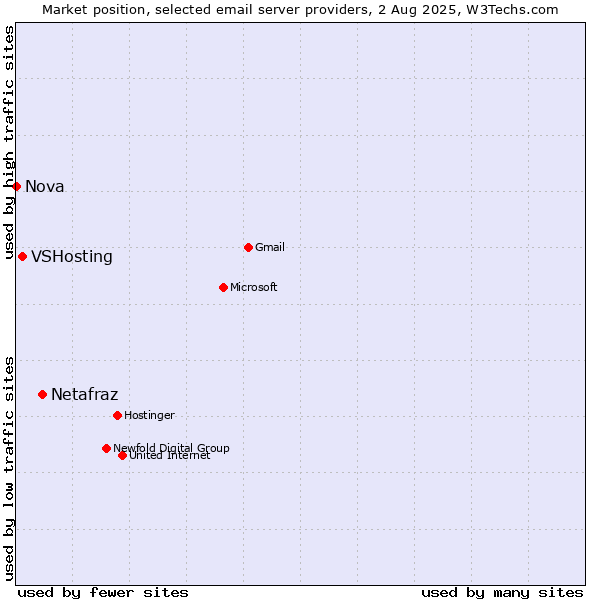 Market position of Netafraz vs. VSHosting vs. Nova