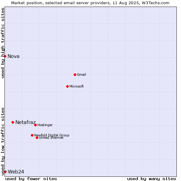 Market position of Netafraz vs. Web24 vs. Nova