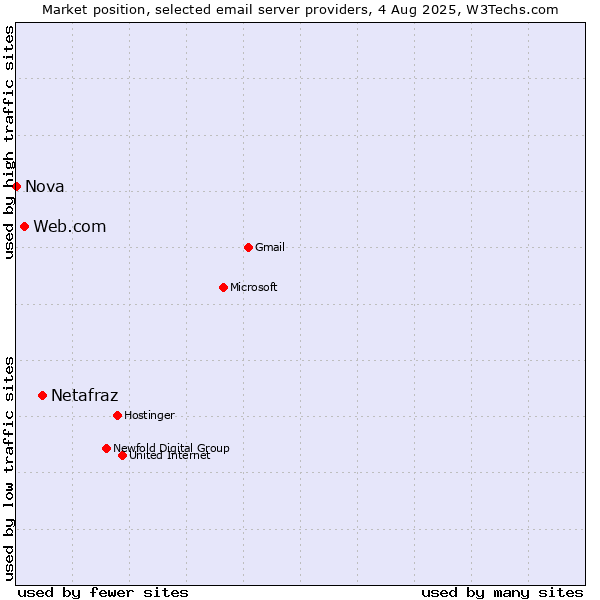 Market position of Netafraz vs. Web.com vs. Nova