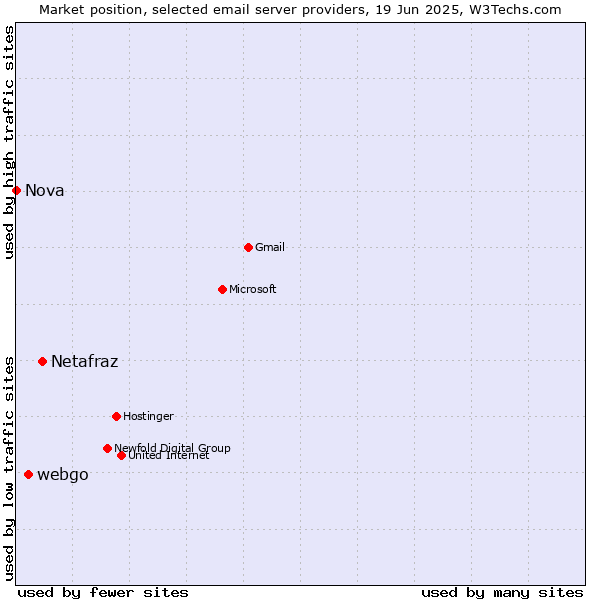 Market position of Netafraz vs. webgo vs. Nova