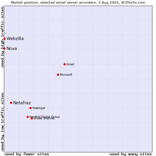 Market position of Netafraz vs. Webzilla vs. Nova