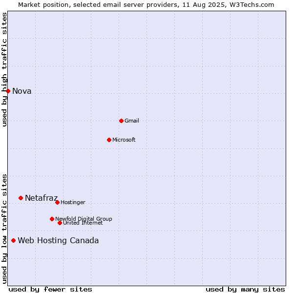 Market position of Netafraz vs. Web Hosting Canada vs. Nova