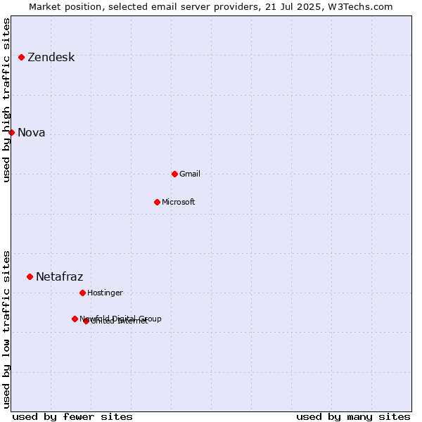 Market position of Netafraz vs. Zendesk vs. Nova