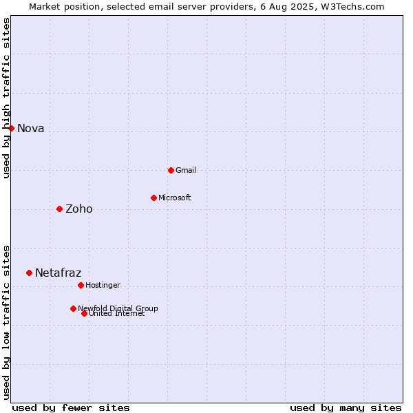 Market position of Zoho vs. Netafraz vs. Nova