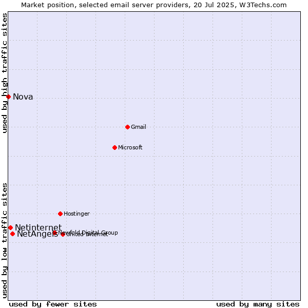 Market position of NetAngels vs. Netinternet vs. Nova