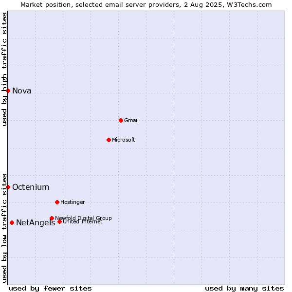 Market position of NetAngels vs. Nova vs. Octenium