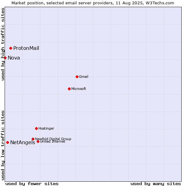 Market position of ProtonMail vs. NetAngels vs. Nova