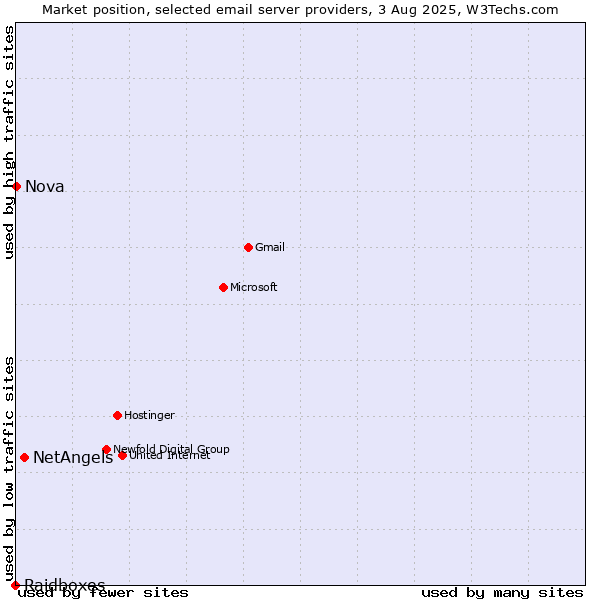 Market position of NetAngels vs. Nova vs. Raidboxes