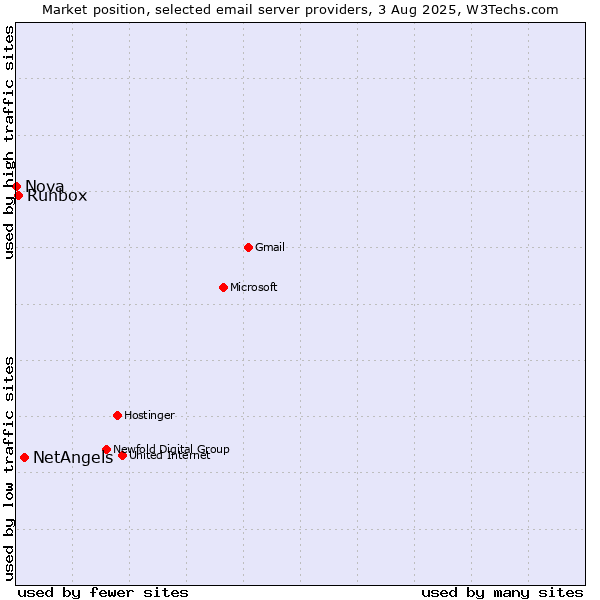 Market position of NetAngels vs. Runbox vs. Nova