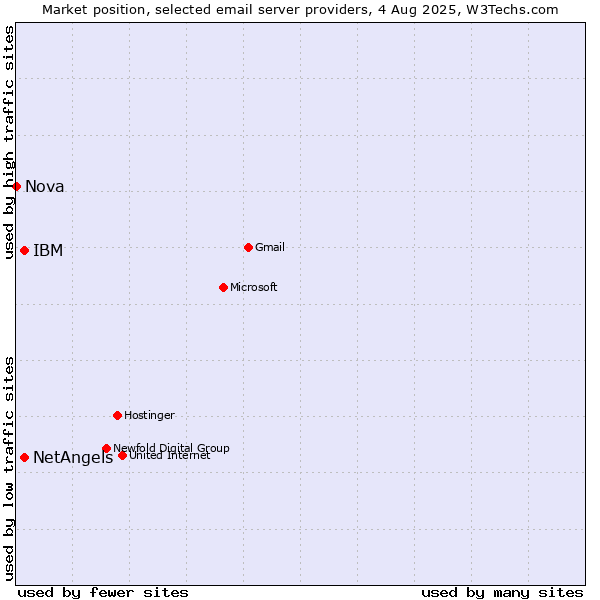 Market position of NetAngels vs. IBM vs. Nova