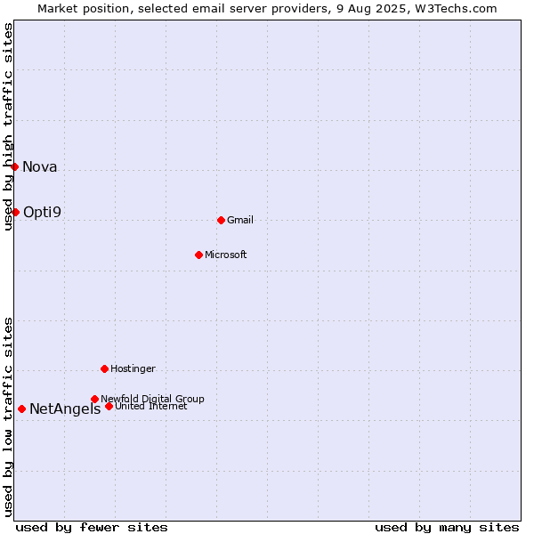 Market position of NetAngels vs. Opti9 vs. Nova