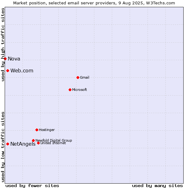 Market position of Web.com vs. NetAngels vs. Nova