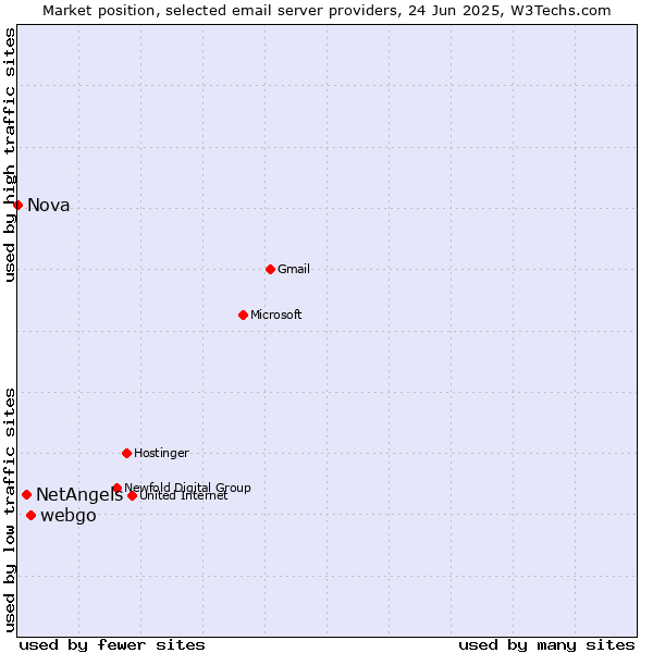 Market position of webgo vs. NetAngels vs. Nova