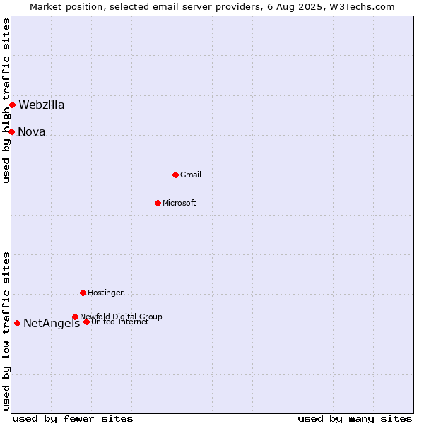 Market position of NetAngels vs. Webzilla vs. Nova