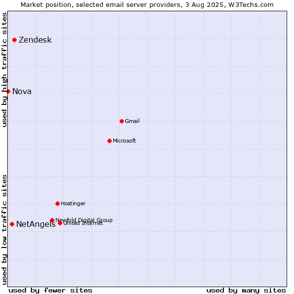 Market position of Zendesk vs. NetAngels vs. Nova