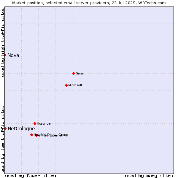 Market position of NetCologne vs. Nova