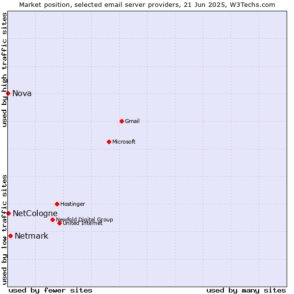 Market position of Netmark vs. NetCologne vs. Nova