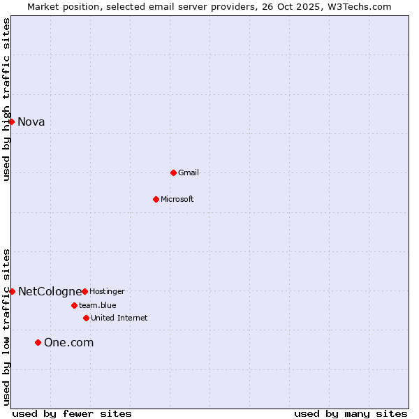 Market position of One.com vs. NetCologne vs. Nova